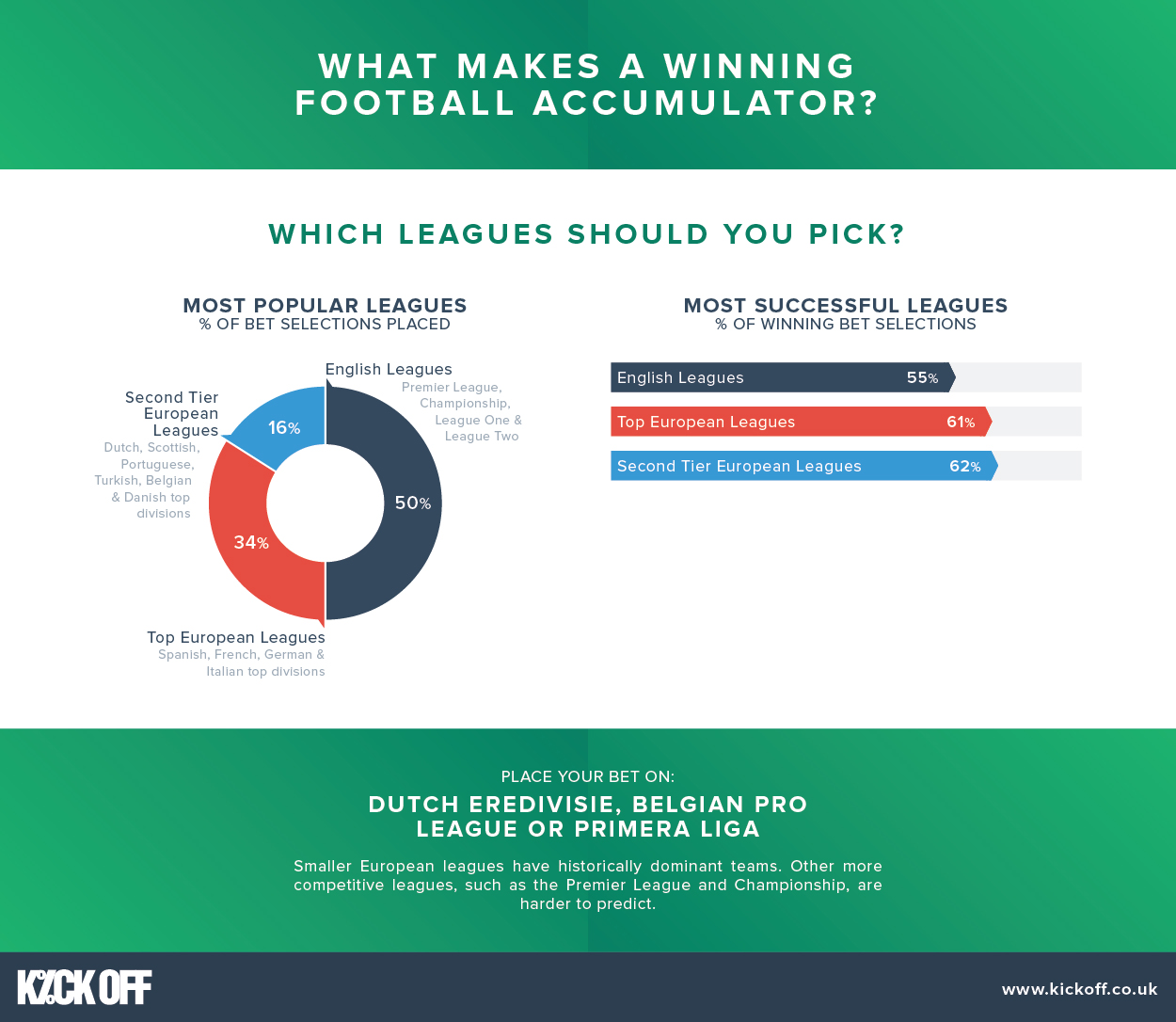 What makes a winning football accumulator? Research shows how to beat the  bookies this season - 11v11